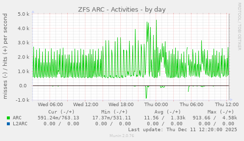 ZFS ARC - Activities