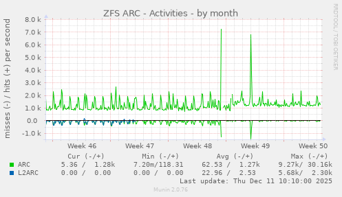 ZFS ARC - Activities
