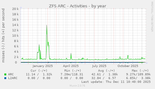 ZFS ARC - Activities