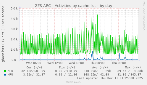 ZFS ARC - Activities by cache list