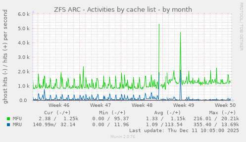 ZFS ARC - Activities by cache list