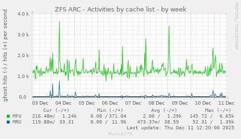 ZFS ARC - Activities by cache list