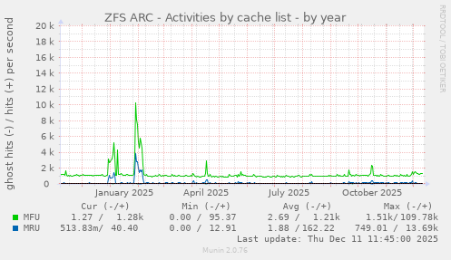ZFS ARC - Activities by cache list