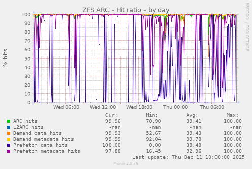 ZFS ARC - Hit ratio