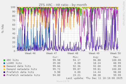 ZFS ARC - Hit ratio