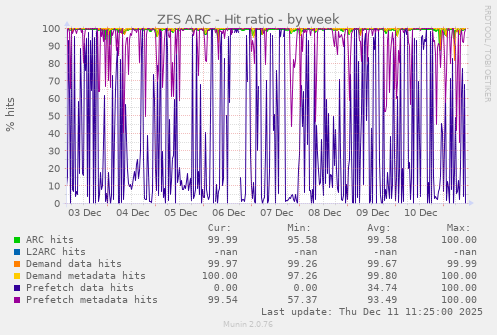 ZFS ARC - Hit ratio