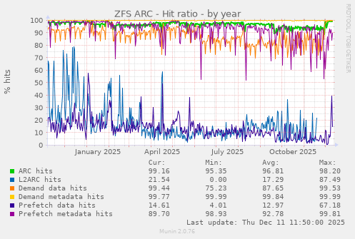 ZFS ARC - Hit ratio