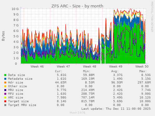 ZFS ARC - Size