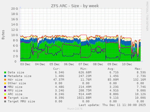 ZFS ARC - Size