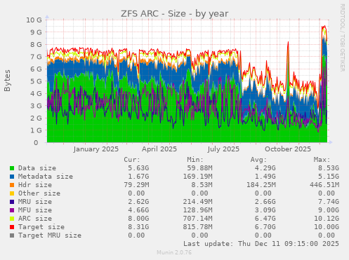 ZFS ARC - Size