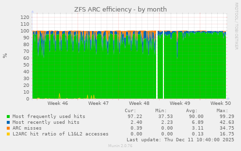 ZFS ARC efficiency