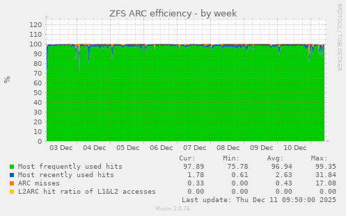 ZFS ARC efficiency