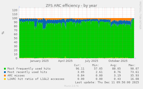 ZFS ARC efficiency