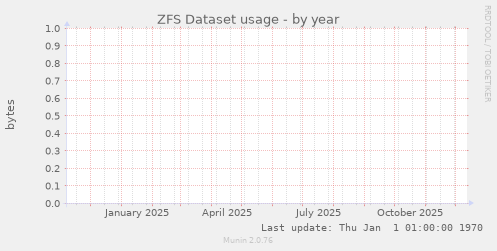 ZFS Dataset usage