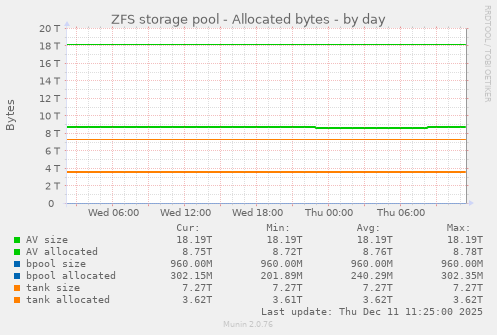 ZFS storage pool - Allocated bytes