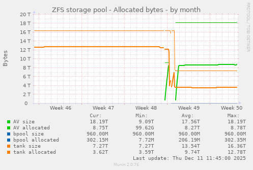 ZFS storage pool - Allocated bytes
