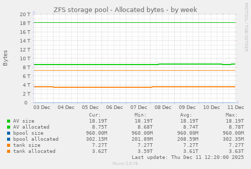 ZFS storage pool - Allocated bytes