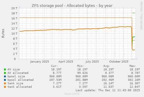 ZFS storage pool - Allocated bytes
