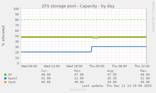 ZFS storage pool - Capacity