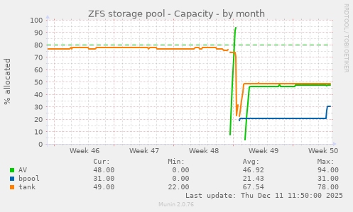 ZFS storage pool - Capacity