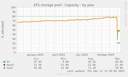 ZFS storage pool - Capacity