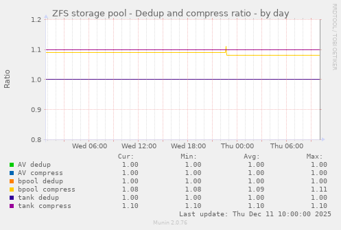 ZFS storage pool - Dedup and compress ratio