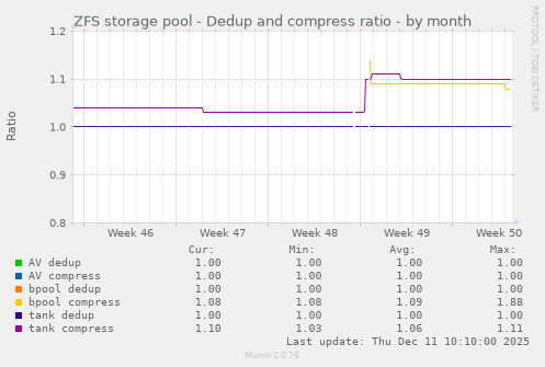 ZFS storage pool - Dedup and compress ratio