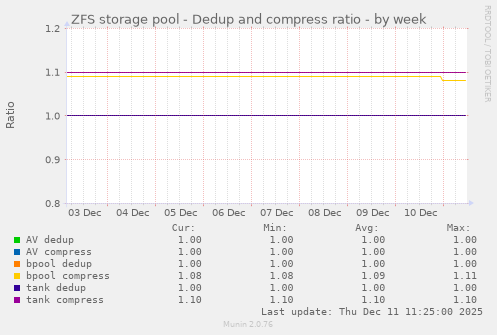 ZFS storage pool - Dedup and compress ratio