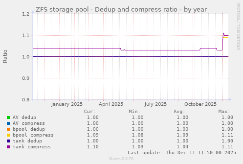 ZFS storage pool - Dedup and compress ratio