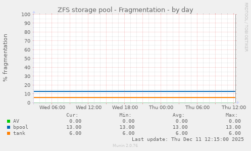 ZFS storage pool - Fragmentation