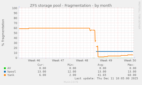 ZFS storage pool - Fragmentation