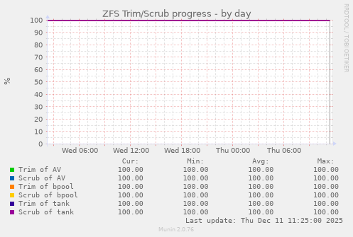 ZFS Trim/Scrub progress