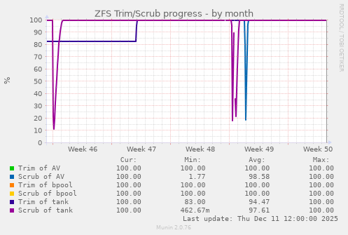 ZFS Trim/Scrub progress