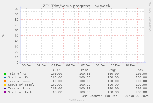 ZFS Trim/Scrub progress