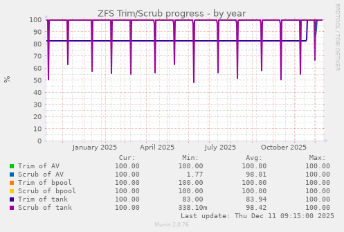 ZFS Trim/Scrub progress