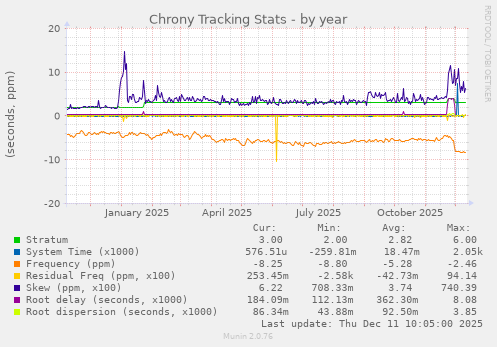 Chrony Tracking Stats
