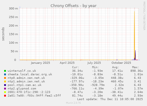 Chrony Offsets