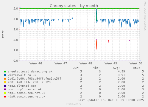 Chrony states