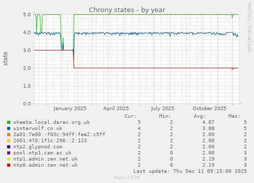Chrony states