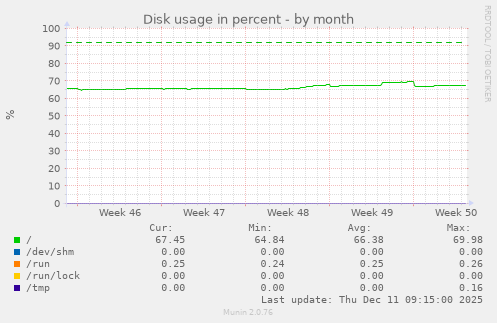 Disk usage in percent