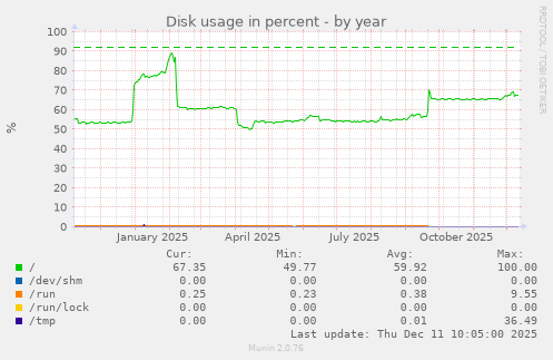 Disk usage in percent