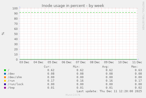 Inode usage in percent