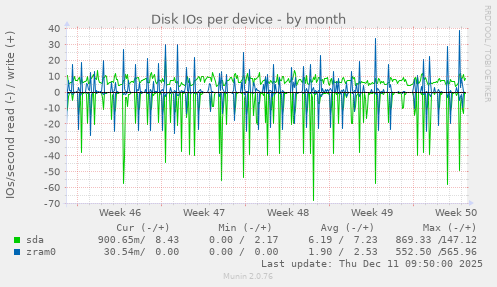 Disk IOs per device