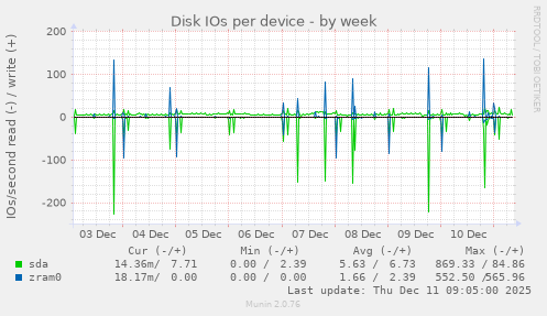 Disk IOs per device