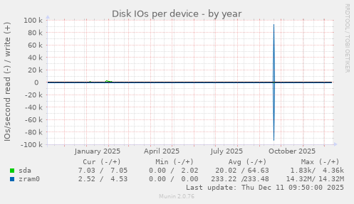 Disk IOs per device