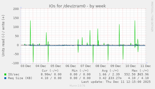 IOs for /dev/zram0
