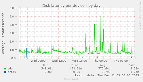 Disk latency per device