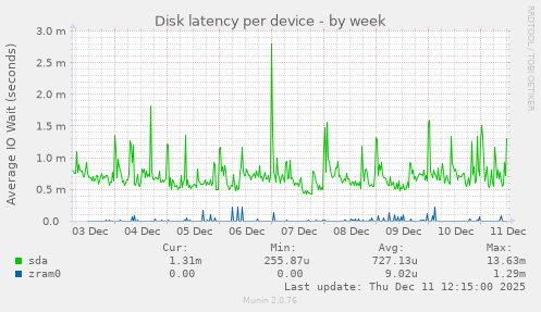 Disk latency per device