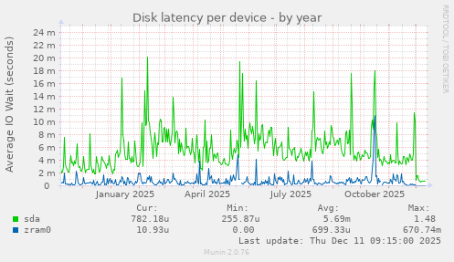 Disk latency per device
