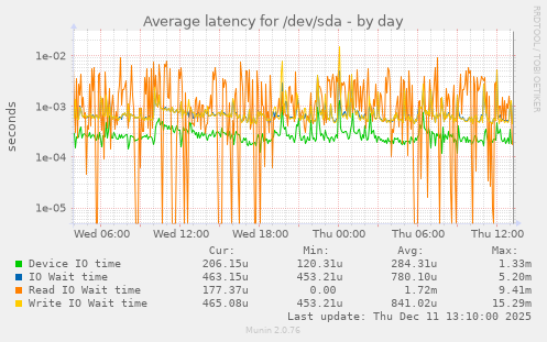 Average latency for /dev/sda